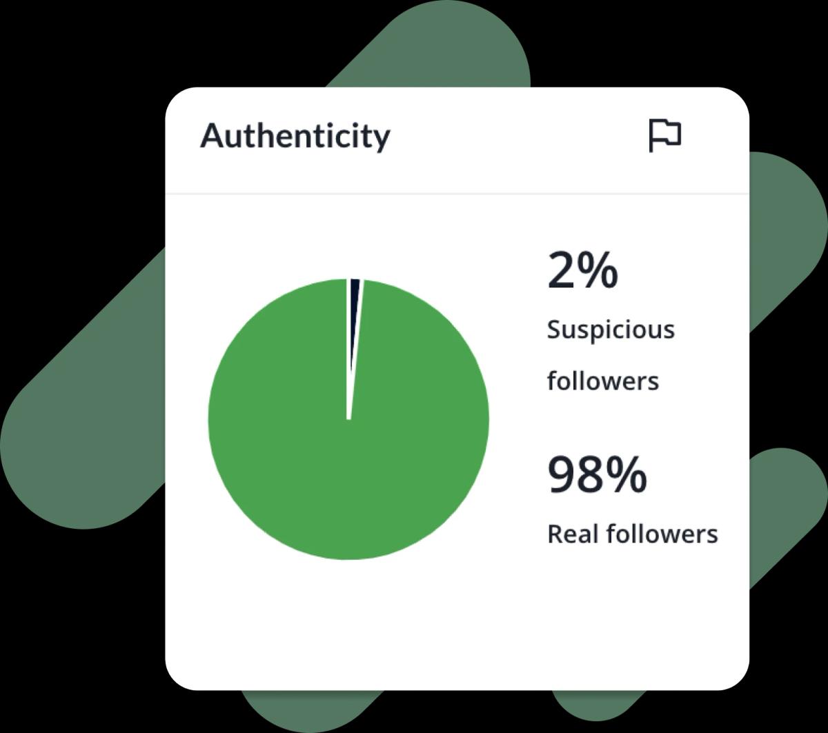 Gráfico de análisis de autenticidad de audiencia
