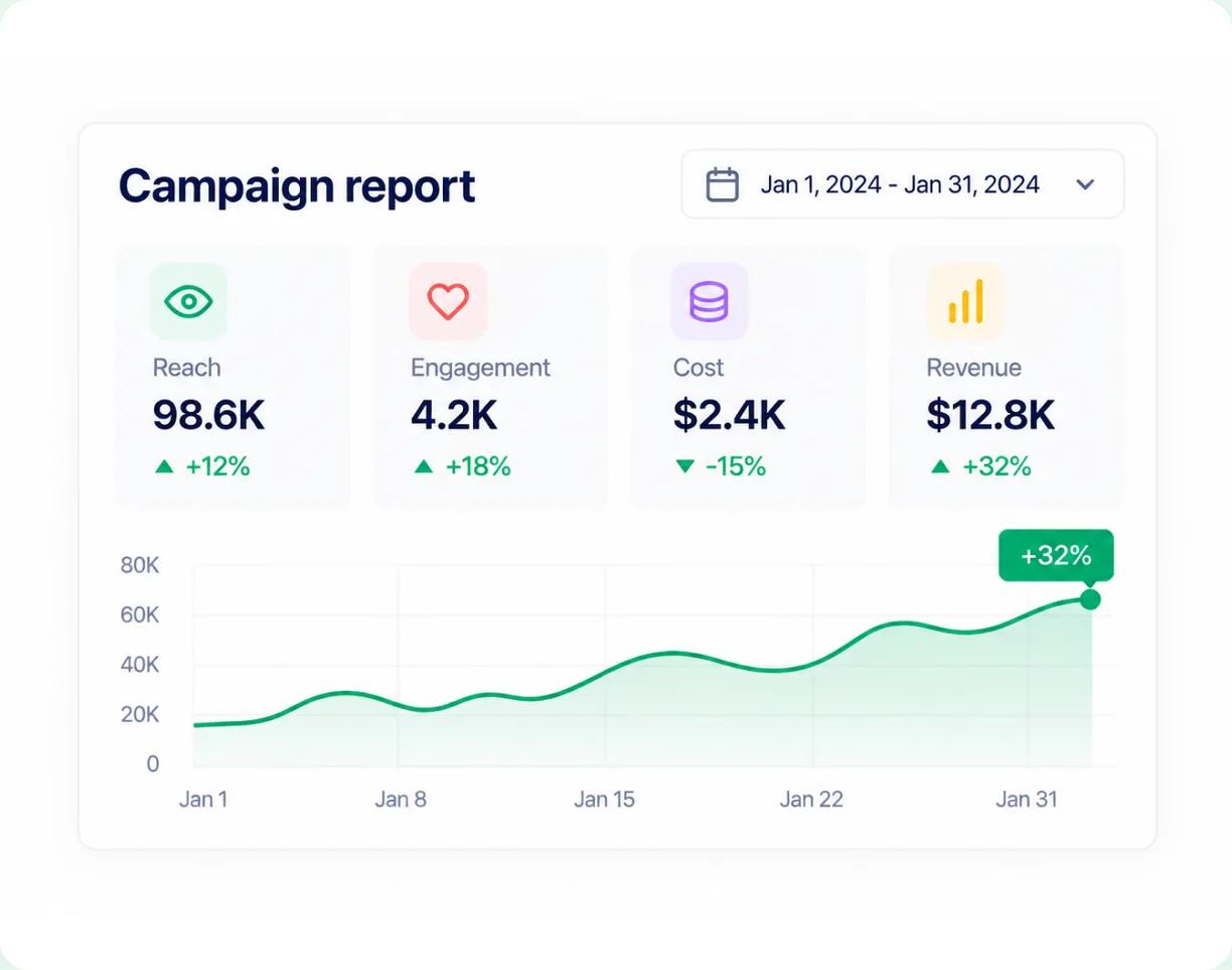 A campaign report showing creator content alongside clicks, orders, and sales