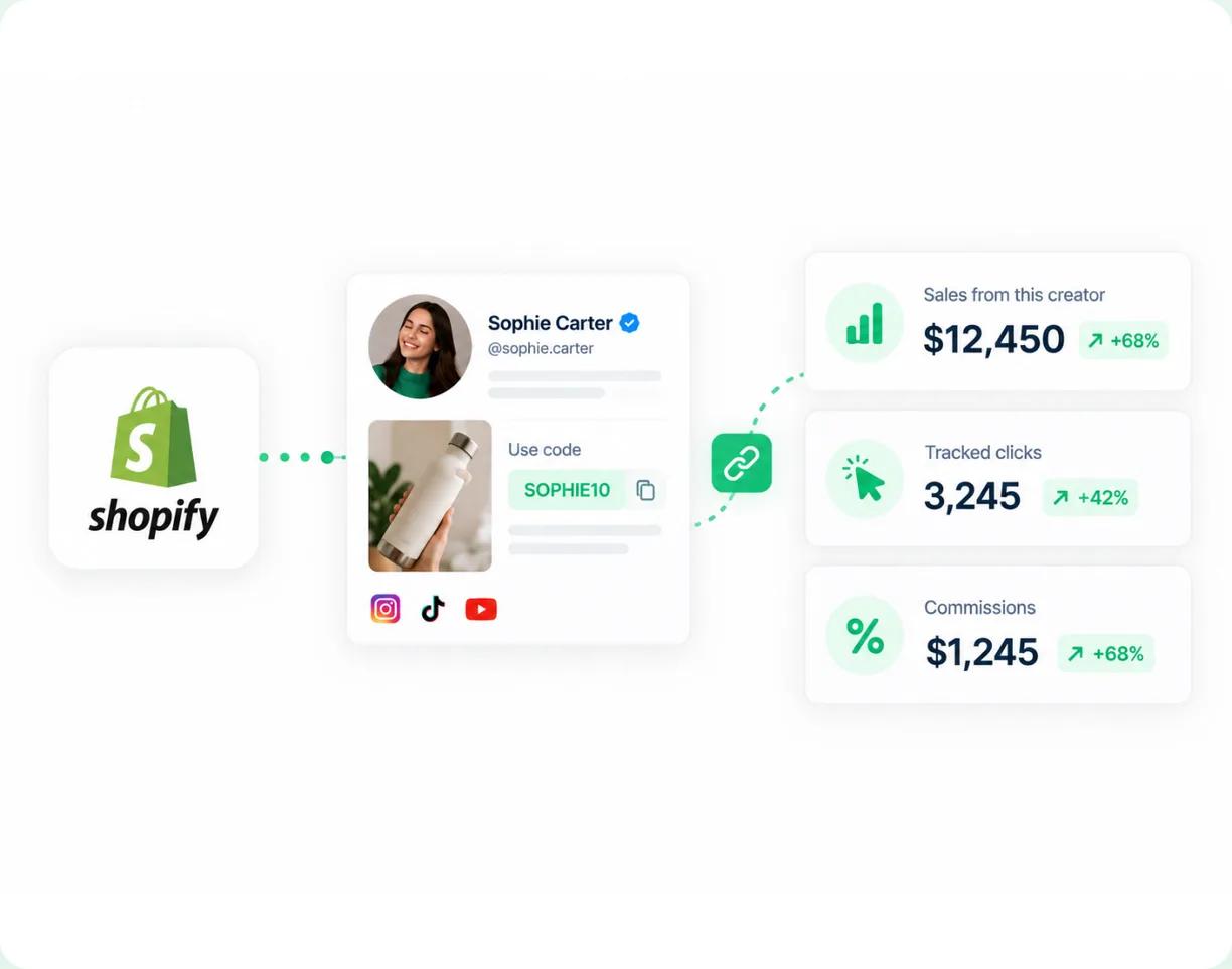Shopify products attached to a campaign offer with orders and sales tracked per creator