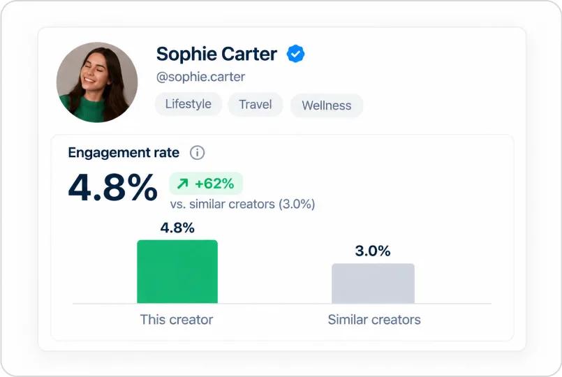 A list of comparable creators with their follower counts and engagement rates