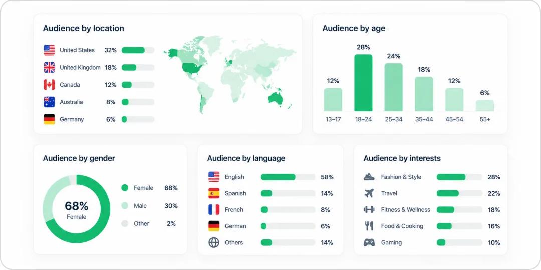 Audience language and interests breakdown on a creator’s advanced profile