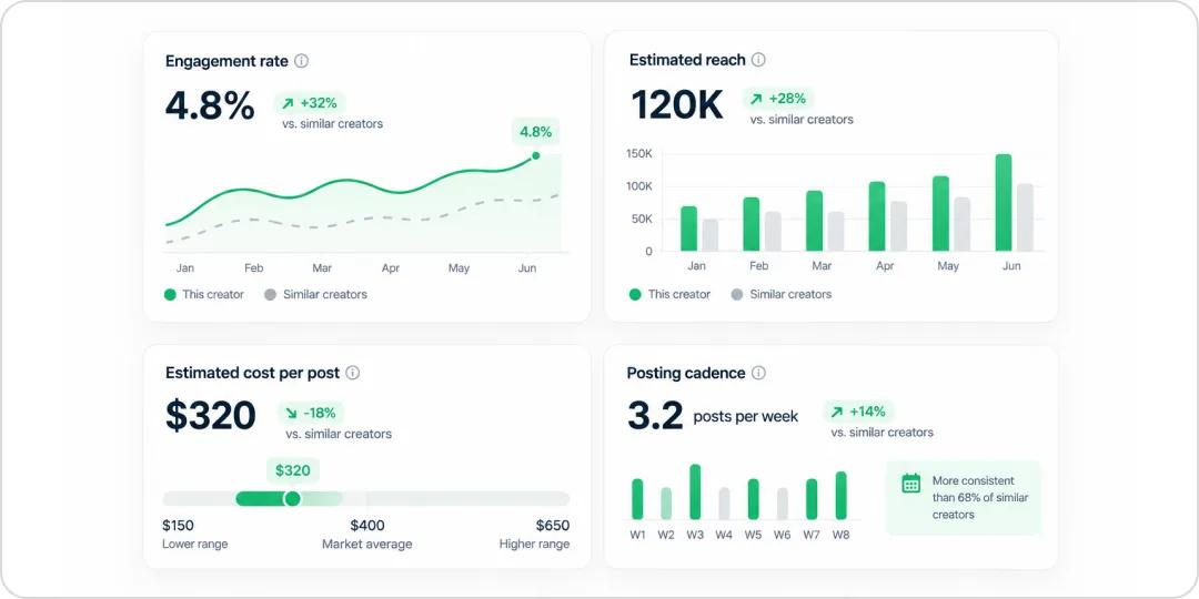 An advanced profile with engagement, reach, and cost per publication metrics