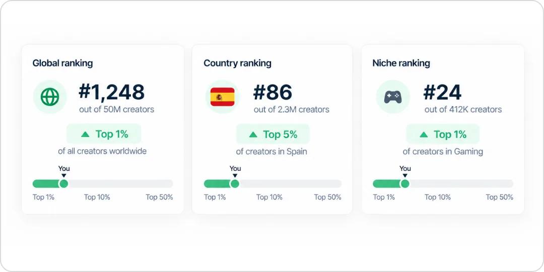 Rankings showing a creator’s global, country, and niche position
