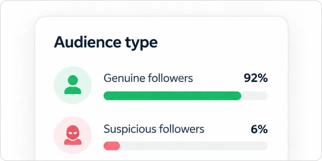 Authenticity panel showing 98% real followers and 2% suspicious followers