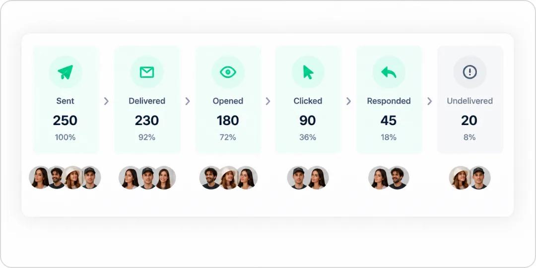 An engagement funnel showing sent, opened, clicked, and responded rates