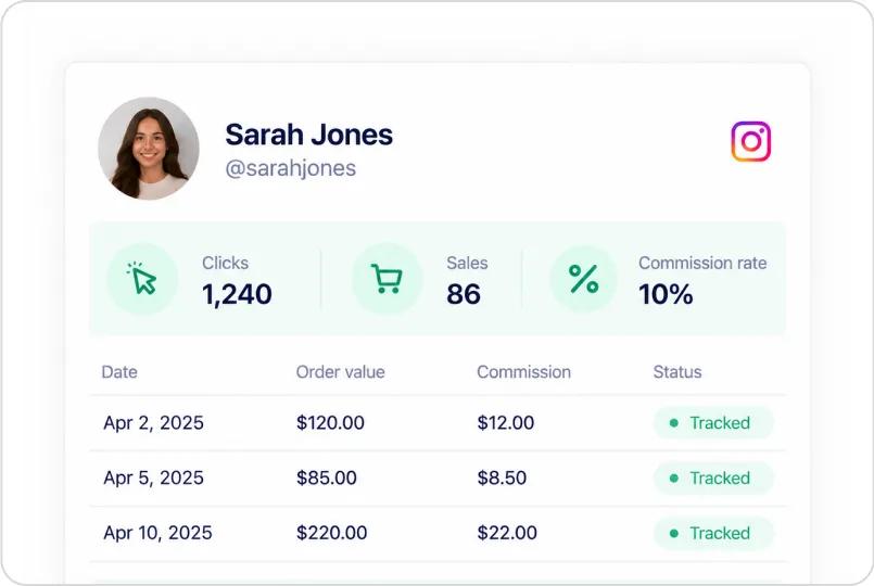 Tracked sales and clicks feeding an automatically calculated commission