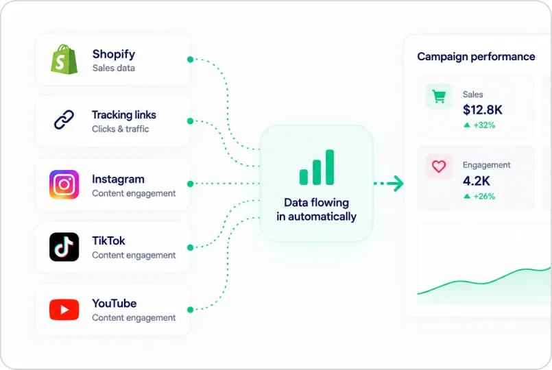 Store sales and tracking-link clicks flowing into a campaign report