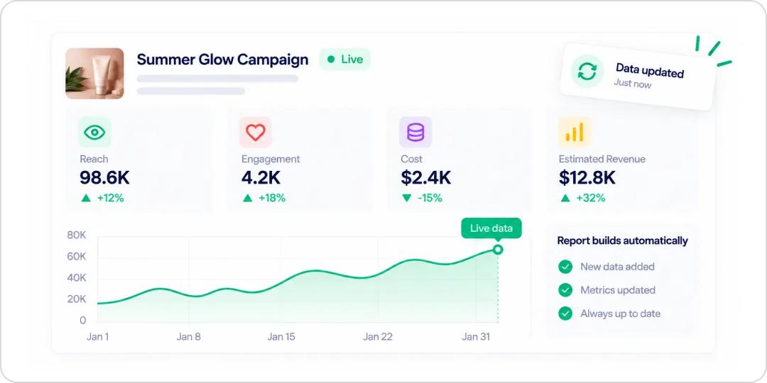 Published campaign content with live engagement figures feeding the report