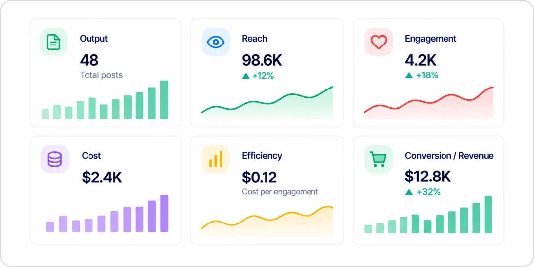A campaign report section showing cost, revenue generated, and orders