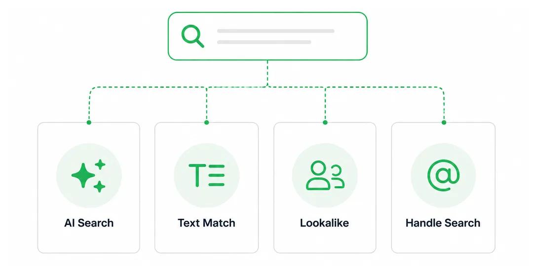Heepsy search modes: AI search, Text Match, Lookalike and handle lookup