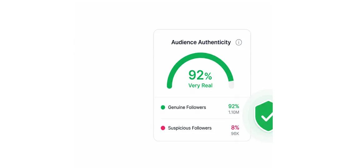 Audience authenticity showing the share of genuine versus suspicious followers
