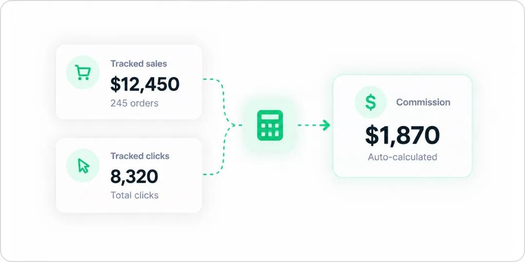 A creator’s commission calculated automatically from tracked sales