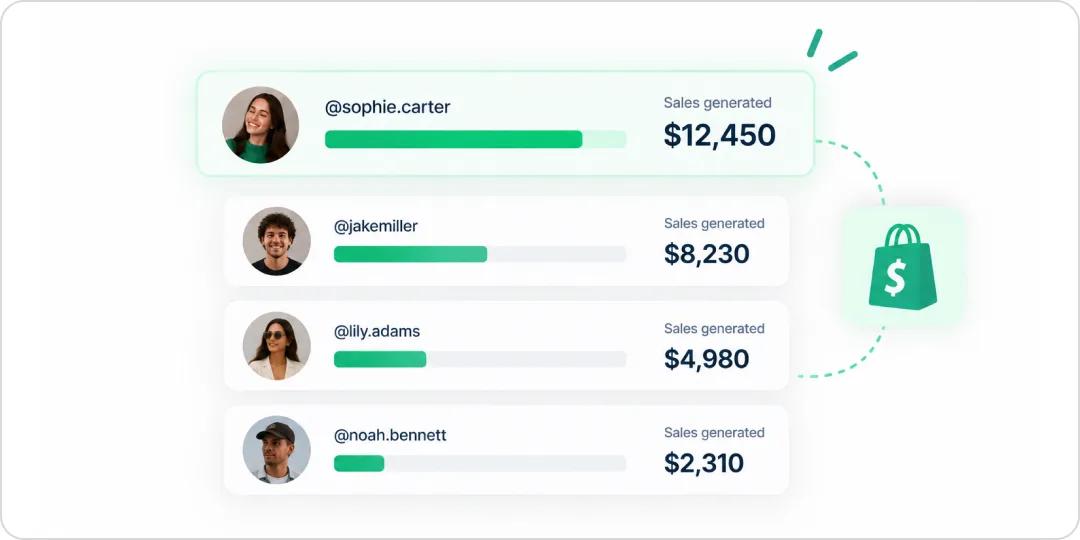 Clicks, orders, and sales attributed to each individual creator