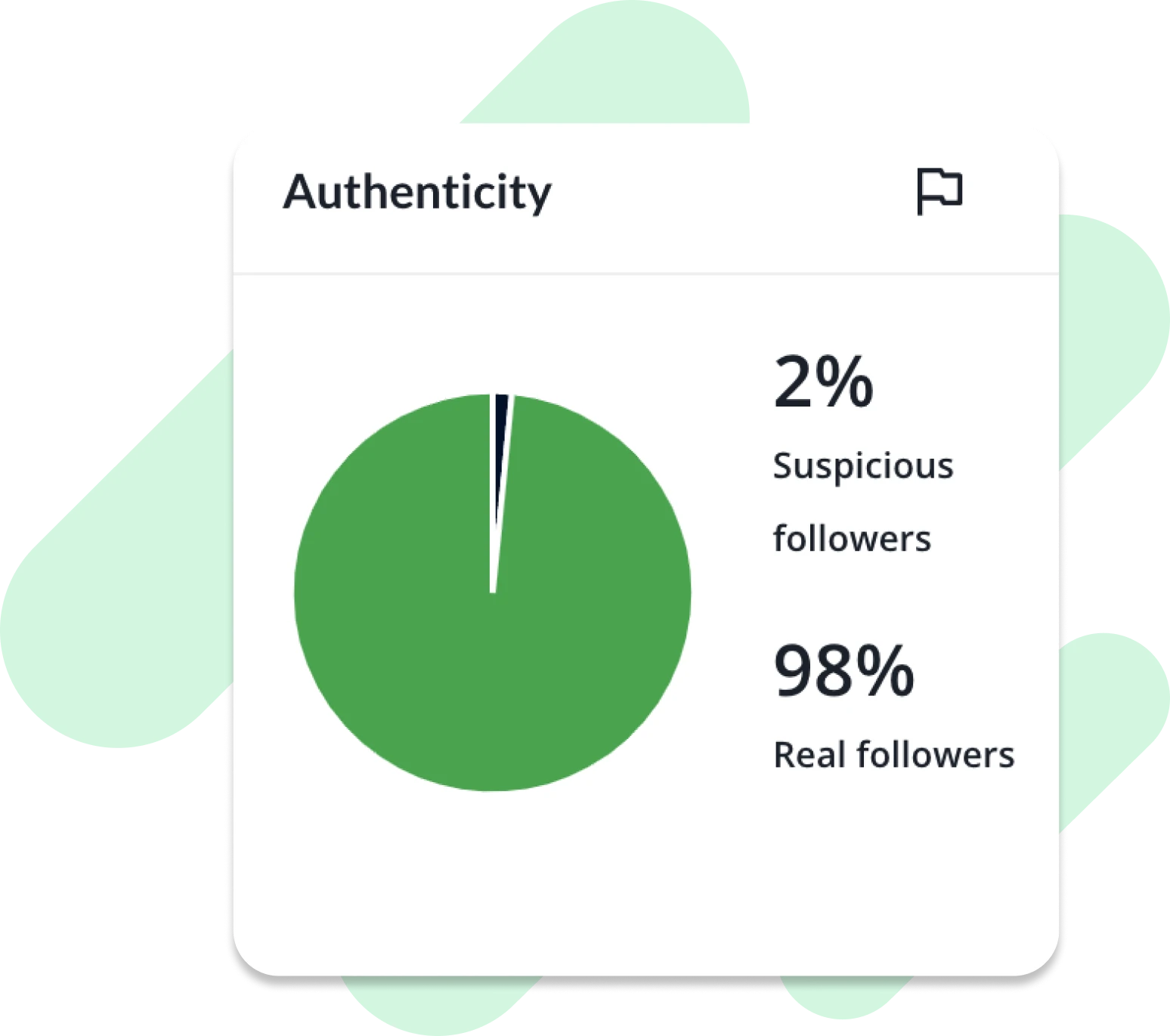 Gráfico de análisis de autenticidad de audiencia